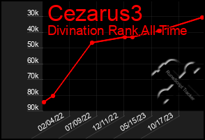 Total Graph of Cezarus3