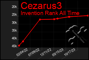 Total Graph of Cezarus3