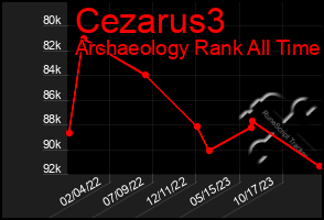 Total Graph of Cezarus3
