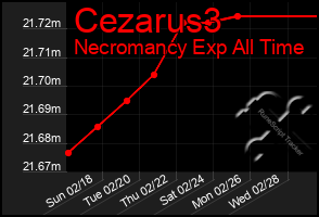 Total Graph of Cezarus3