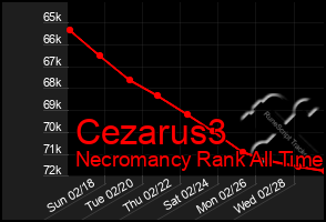 Total Graph of Cezarus3