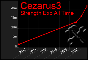 Total Graph of Cezarus3