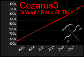 Total Graph of Cezarus3