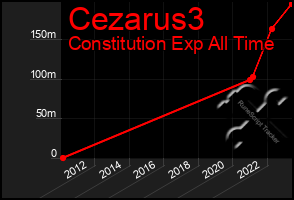 Total Graph of Cezarus3