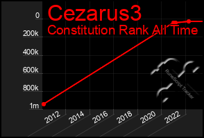 Total Graph of Cezarus3
