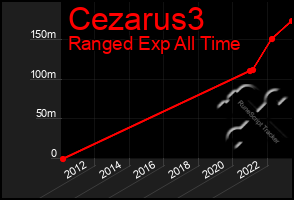 Total Graph of Cezarus3