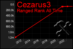 Total Graph of Cezarus3