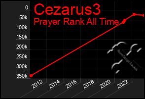 Total Graph of Cezarus3