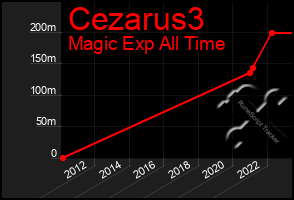 Total Graph of Cezarus3