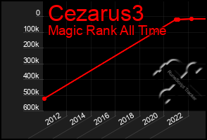 Total Graph of Cezarus3