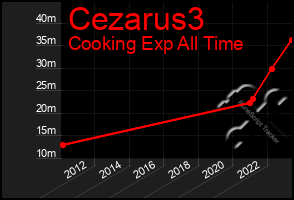 Total Graph of Cezarus3