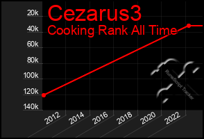 Total Graph of Cezarus3
