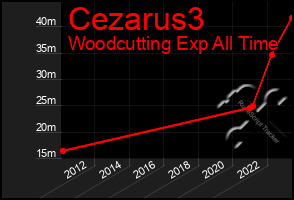 Total Graph of Cezarus3