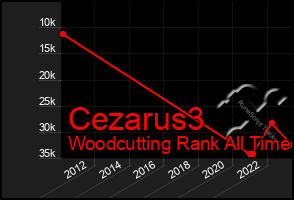 Total Graph of Cezarus3