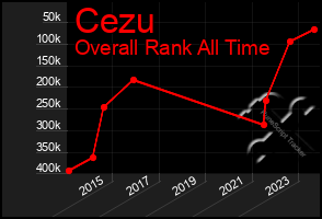 Total Graph of Cezu