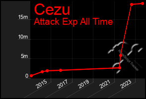 Total Graph of Cezu