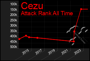 Total Graph of Cezu