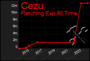 Total Graph of Cezu