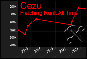 Total Graph of Cezu