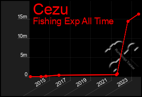 Total Graph of Cezu