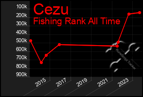 Total Graph of Cezu
