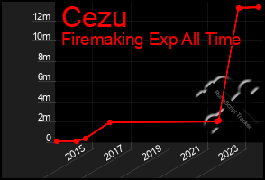 Total Graph of Cezu