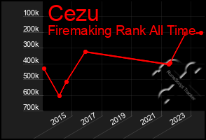 Total Graph of Cezu