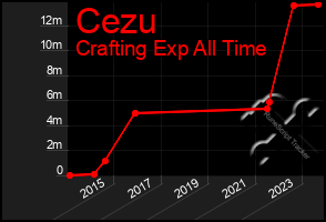 Total Graph of Cezu