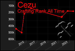 Total Graph of Cezu