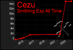 Total Graph of Cezu