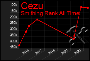 Total Graph of Cezu