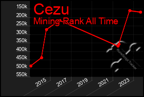 Total Graph of Cezu