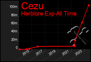 Total Graph of Cezu