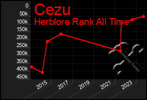 Total Graph of Cezu