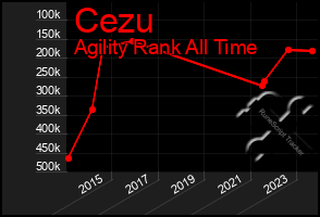 Total Graph of Cezu