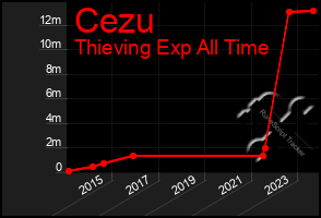 Total Graph of Cezu