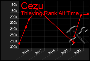 Total Graph of Cezu