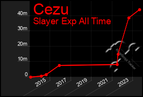 Total Graph of Cezu