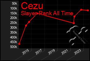 Total Graph of Cezu