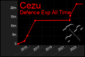 Total Graph of Cezu