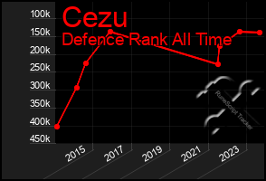 Total Graph of Cezu