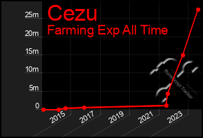 Total Graph of Cezu