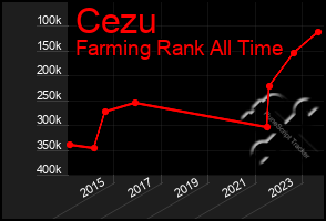 Total Graph of Cezu