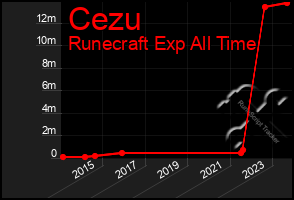 Total Graph of Cezu