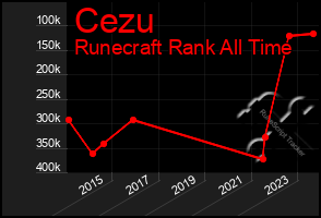 Total Graph of Cezu