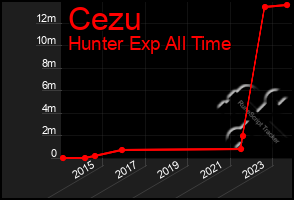 Total Graph of Cezu
