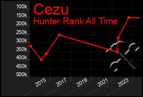 Total Graph of Cezu