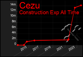 Total Graph of Cezu