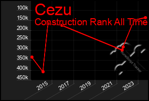 Total Graph of Cezu