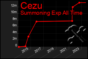 Total Graph of Cezu